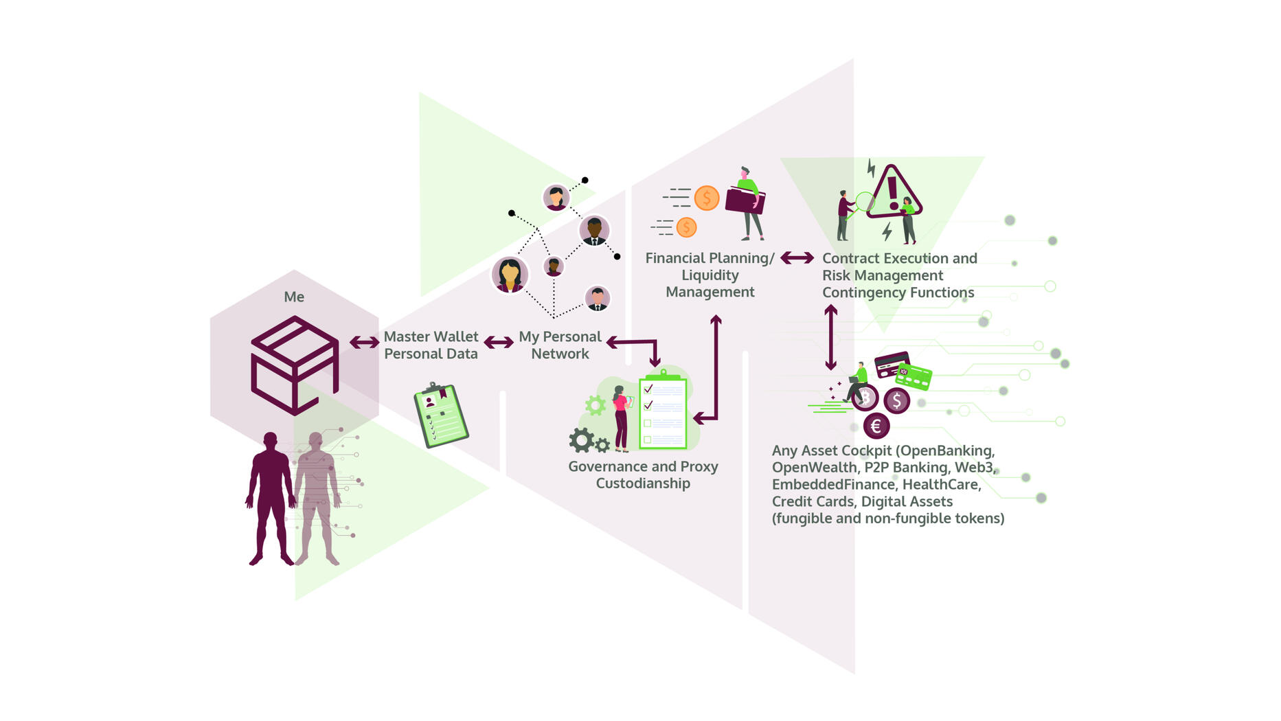 Wealth Creation Cycle